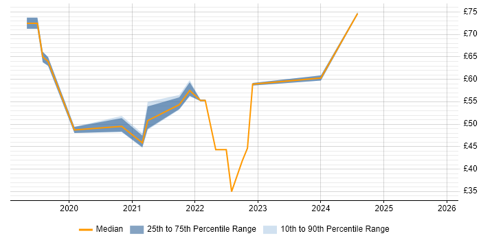 Contractor hourly rate distribution trend for jobs in the UK citing Databricks