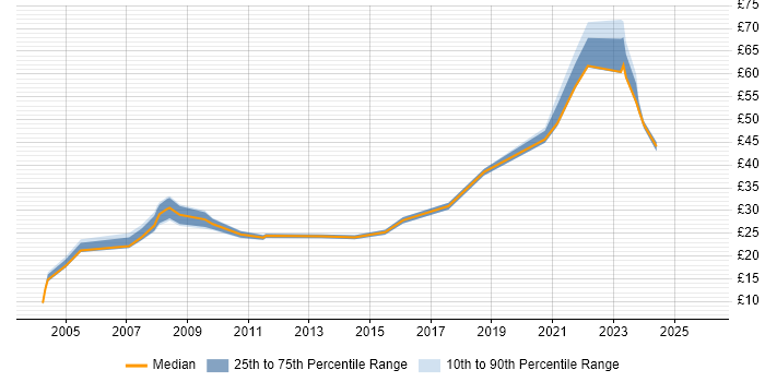 Contractor hourly rate distribution trend for jobs in the UK citing DataOps