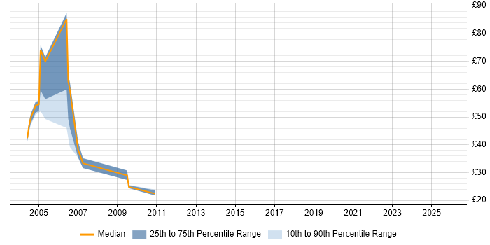 Contractor hourly rate distribution trend for DataStage Developer job vacancies in the UK