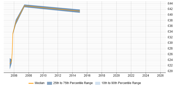 Contractor hourly rate distribution trend for DB2 Administrator job vacancies in the UK