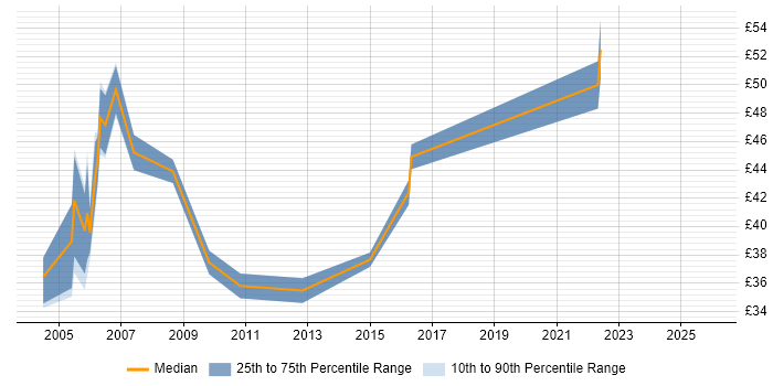 Contractor hourly rate distribution trend for DB2 DBA job vacancies in the UK