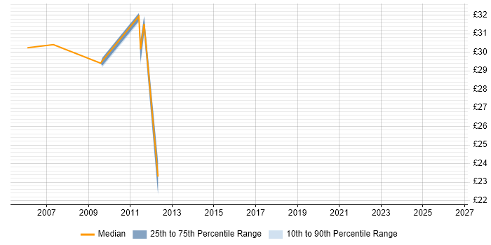 Contractor hourly rate distribution trend for DB2 Support job vacancies in the UK