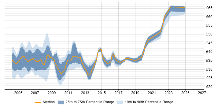 Contractor hourly rate distribution trend for jobs in the UK citing DB2