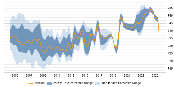 Contractor hourly rate distribution trend for DBA job vacancies in the UK Contractor hourly rate distribution trend for DBA job vacancies in the UK