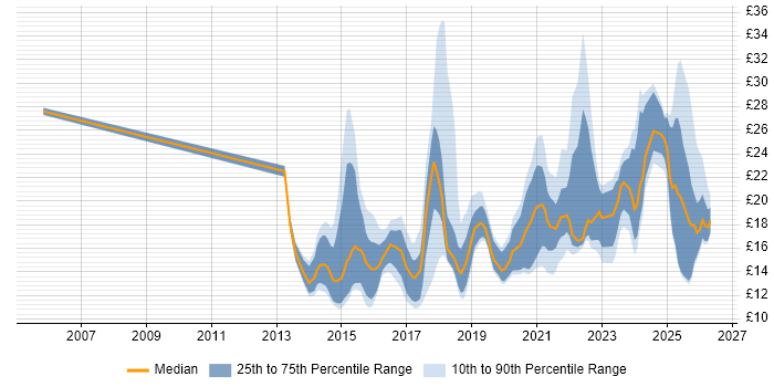Contractor hourly rate distribution trend for jobs in the UK citing DBS Check