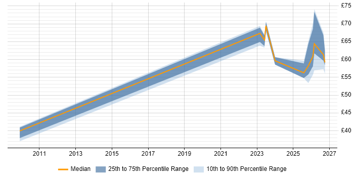 Contractor hourly rate distribution trend for jobs in the UK citing dbt