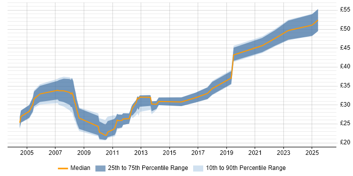 Contractor hourly rate distribution trend for jobs in the UK citing Debian