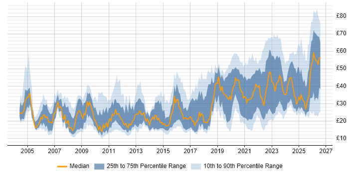 Contractor hourly rate distribution trend for jobs in the UK citing Decision-Making