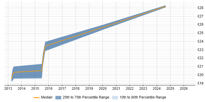 Contractor hourly rate distribution trend for jobs in the UK citing Decision Quality