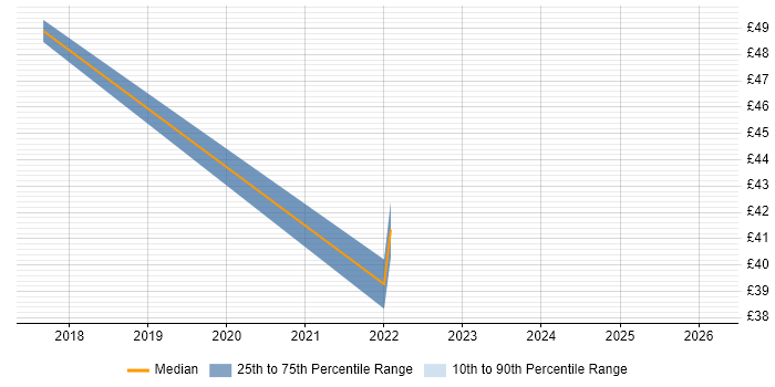 Contractor hourly rate distribution trend for jobs in the UK citing Decision Science