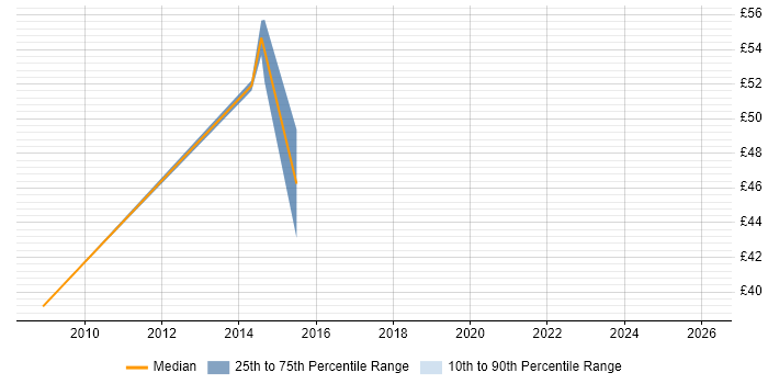 Contractor hourly rate distribution trend for jobs in the UK citing Decision Table