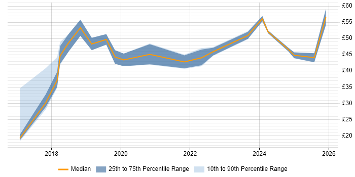 Contractor hourly rate distribution trend for jobs in the UK citing Deep Learning