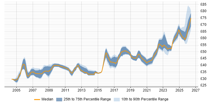 Contractor hourly rate distribution trend for jobs in the UK citing Def Stans