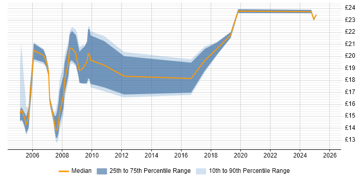 Contractor hourly rate distribution trend for jobs in the UK citing Dell Certification