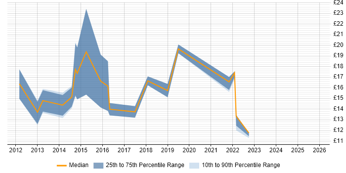 Contractor hourly rate distribution trend for jobs in the UK citing Dell KACE