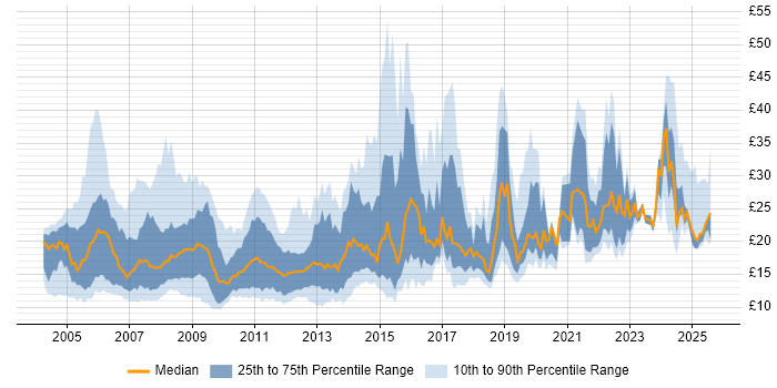 Contractor hourly rate distribution trend for jobs in the UK citing Dell