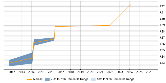 Contractor hourly rate distribution trend for jobs in the UK citing DELMIA