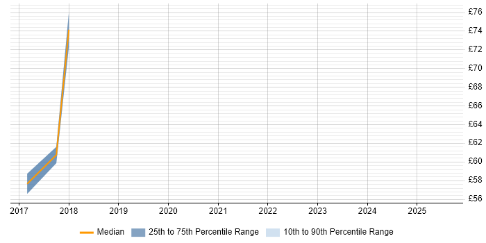 Contractor hourly rate distribution trend for jobs in the UK citing Denodo