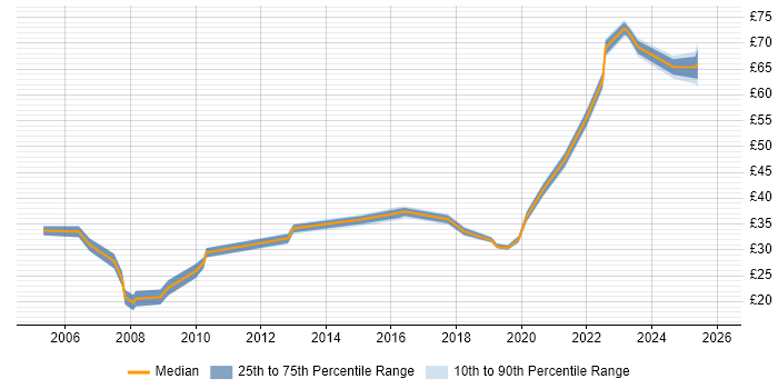 Contractor hourly rate distribution trend for jobs in the UK citing Dependency Management