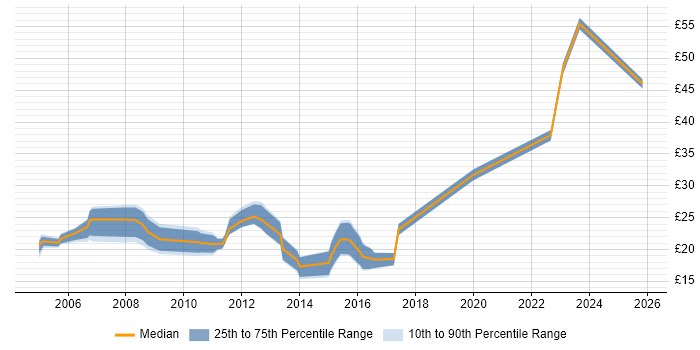 Contractor hourly rate distribution trend for Deployment Analyst job vacancies in the UK
