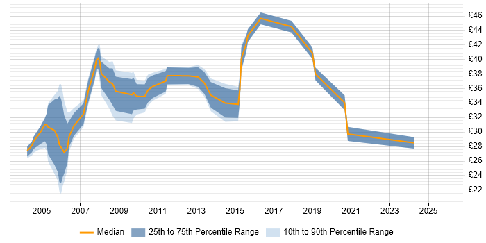 Contractor hourly rate distribution trend for Deployment Manager job vacancies in the UK
