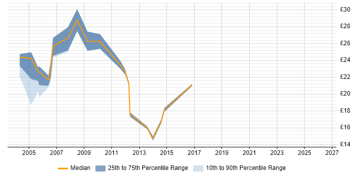 Contractor hourly rate distribution trend for Deployment Team Leader job vacancies in the UK
