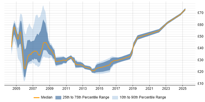 Contractor hourly rate distribution trend for jobs in the UK citing Derivative