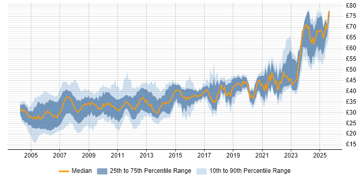 Contractor hourly rate distribution trend for Design Engineer job vacancies in the UK