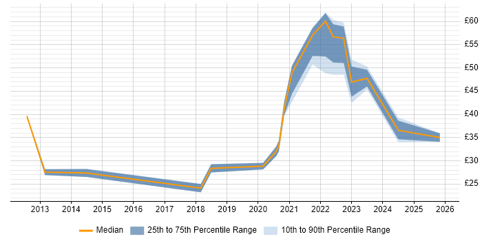 Contractor hourly rate distribution trend for jobs in the UK citing Design Thinking