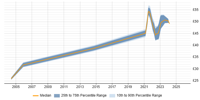 Contractor hourly rate distribution trend for jobs in the UK citing Design-to-Cost