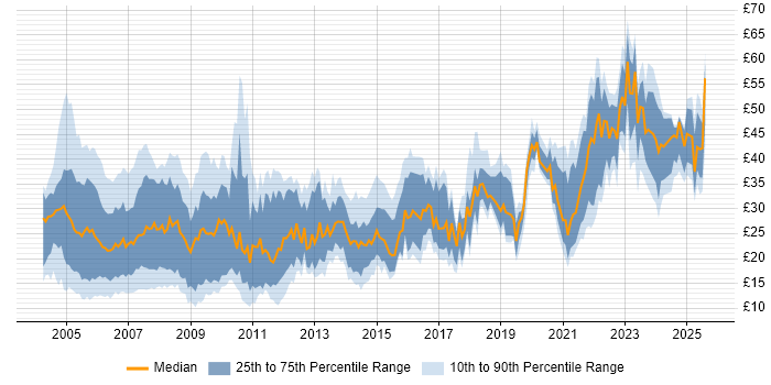 Contractor hourly rate distribution trend for Designer job vacancies in the UK
