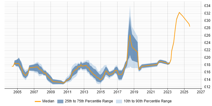 Contractor hourly rate distribution trend for Deskside Engineer job vacancies in the UK