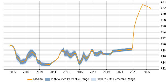 Contractor hourly rate distribution trend for Deskside Support Engineer job vacancies in the UK