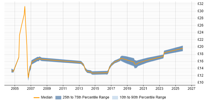 Contractor hourly rate distribution trend for Deskside Technician job vacancies in the UK