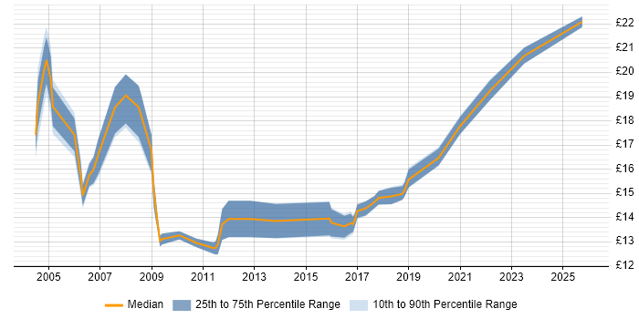 Contractor hourly rate distribution trend for Desktop Build Engineer job vacancies in the UK