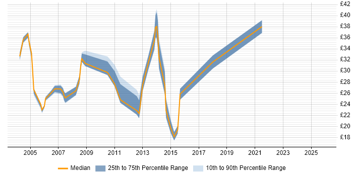 Contractor hourly rate distribution trend for Desktop Manager job vacancies in the UK
