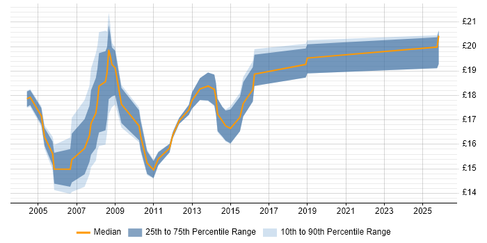 Contractor hourly rate distribution trend for Desktop Migration Engineer job vacancies in the UK