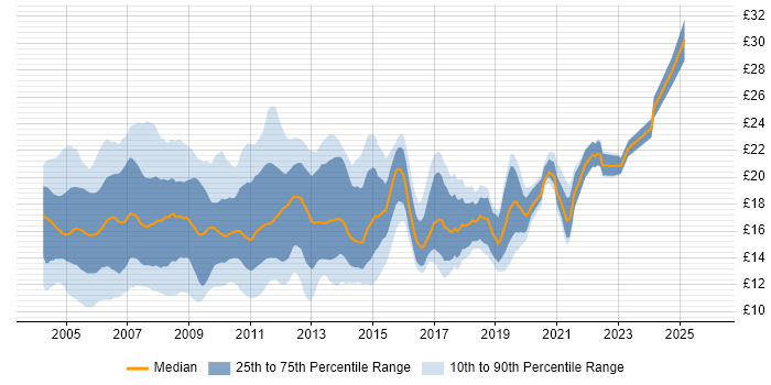 Contractor hourly rate distribution trend for Desktop Support Analyst job vacancies in the UK