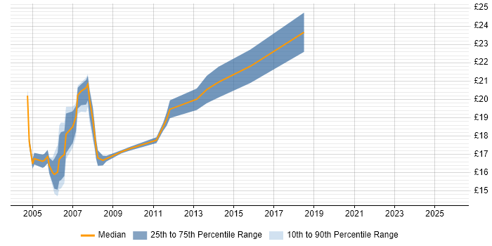 Contractor hourly rate distribution trend for Desktop Support Consultant job vacancies in the UK