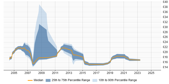 Contractor hourly rate distribution trend for Desktop Support Specialist job vacancies in the UK Contractor hourly rate distribution trend for Desktop Support Specialist job vacancies in the UK