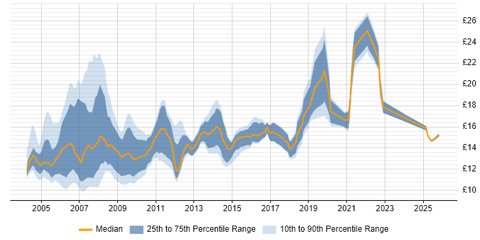 Contractor hourly rate distribution trend for Desktop Support Technician job vacancies in the UK
