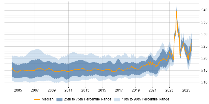 Contractor hourly rate distribution trend for Desktop Support job vacancies in the UK Contractor hourly rate distribution trend for Desktop Support job vacancies in the UK