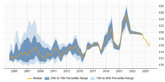 Contractor hourly rate distribution trend for Desktop Technician job vacancies in the UK