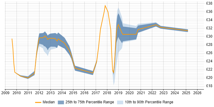 Contractor hourly rate distribution trend for jobs in the UK citing Desktop Virtualisation