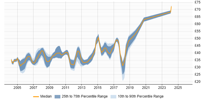 Contractor hourly rate distribution trend for Developer/Software Engineer job vacancies in the UK