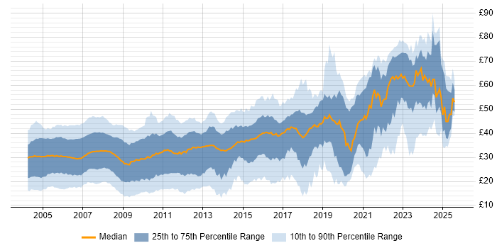 Contractor hourly rate distribution trend for Developer job vacancies in the UK Contractor hourly rate distribution trend for Developer job vacancies in the UK