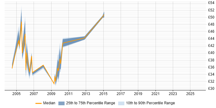 Contractor hourly rate distribution trend for Development DBA job vacancies in the UK