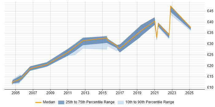 Contractor hourly rate distribution trend for Development Specialist job vacancies in the UK