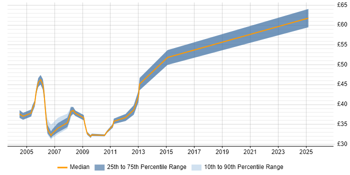 Contractor hourly rate distribution trend for Development Team Leader job vacancies in the UK