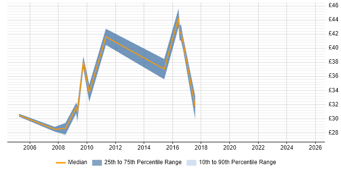 Contractor hourly rate distribution trend for jobs in the UK citing DevExpress